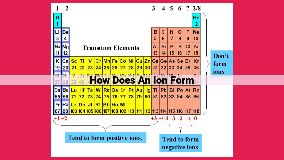 how does an ion form