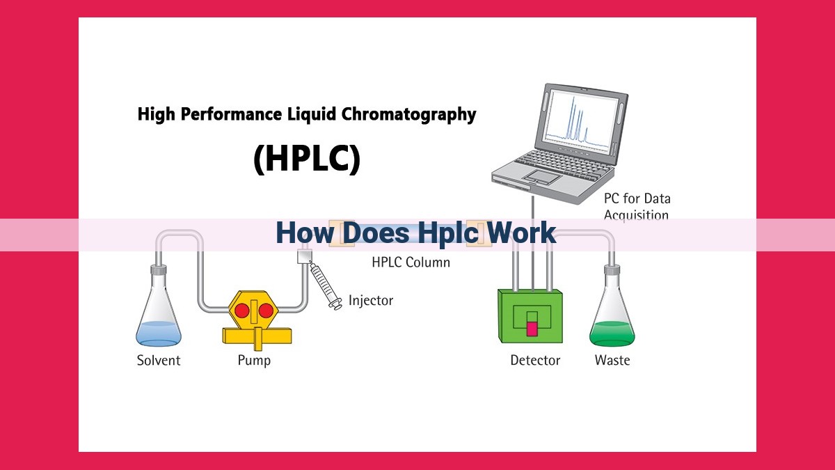 how does hplc work