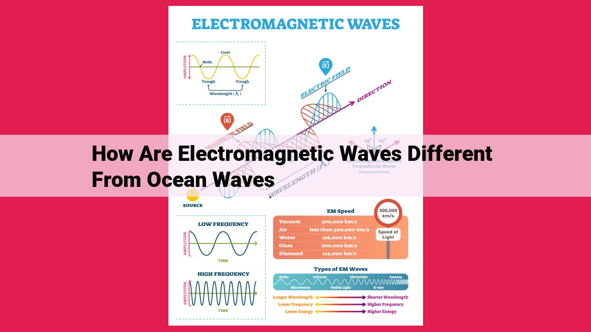 how are electromagnetic waves different from ocean waves