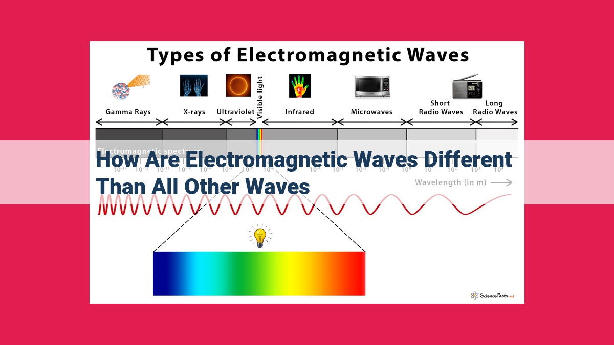 how are electromagnetic waves different than all other waves