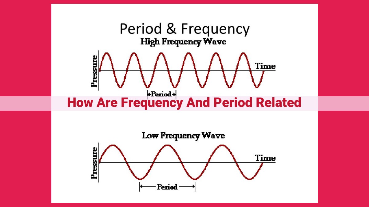 how are frequency and period related