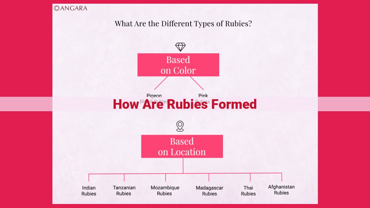 how are rubies formed