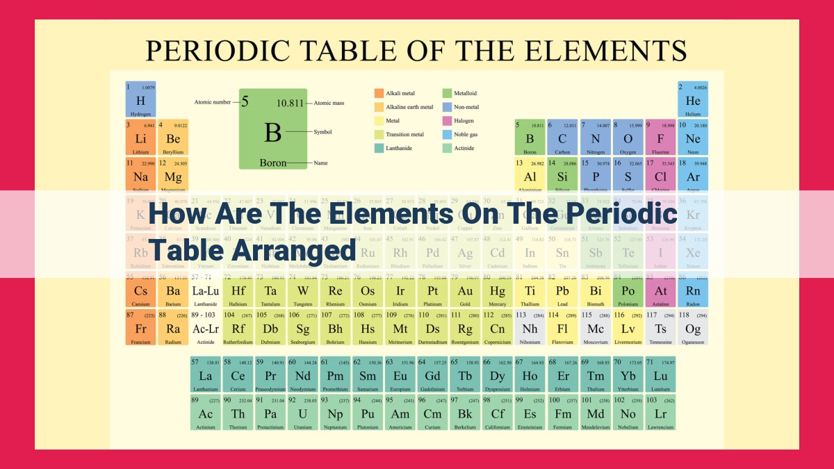 how are the elements on the periodic table arranged