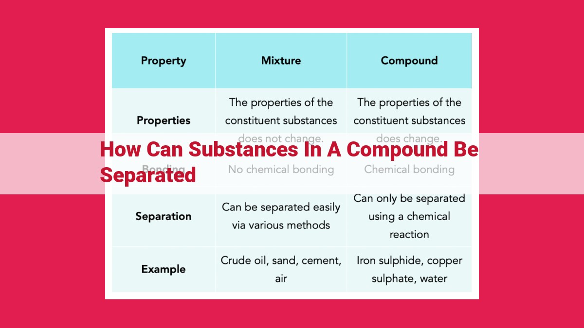 how can substances in a compound be separated