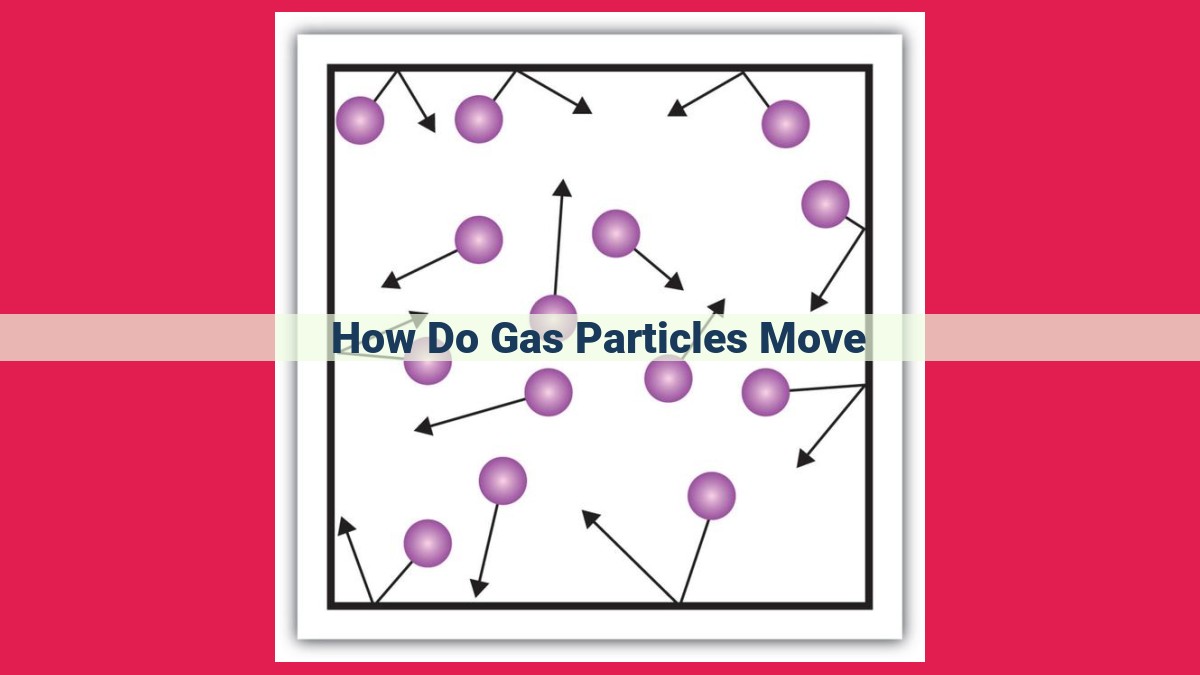 how do gas particles move