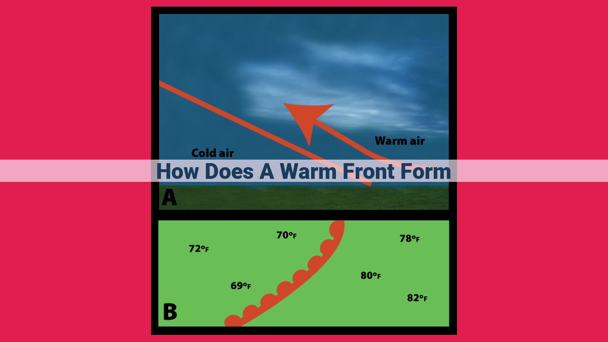 how does a warm front form