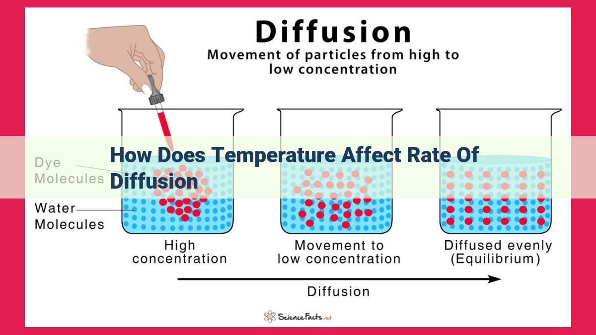 how does temperature affect rate of diffusion