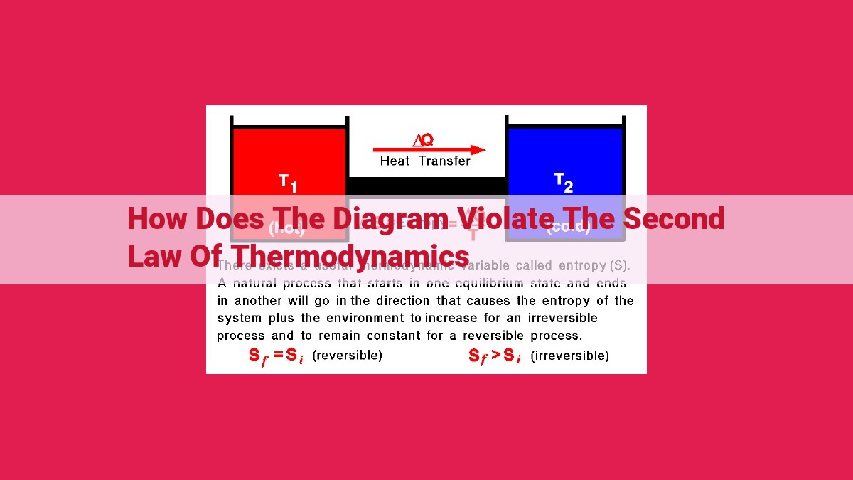 how does the diagram violate the second law of thermodynamics