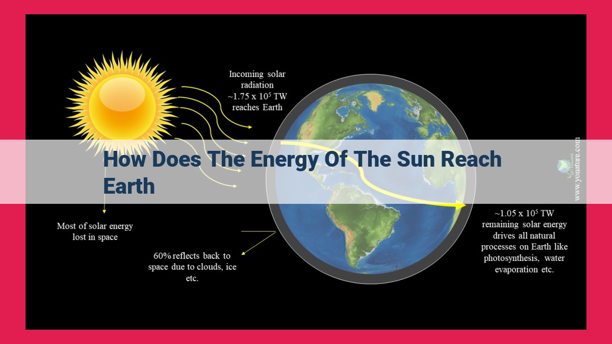 how does the energy of the sun reach earth