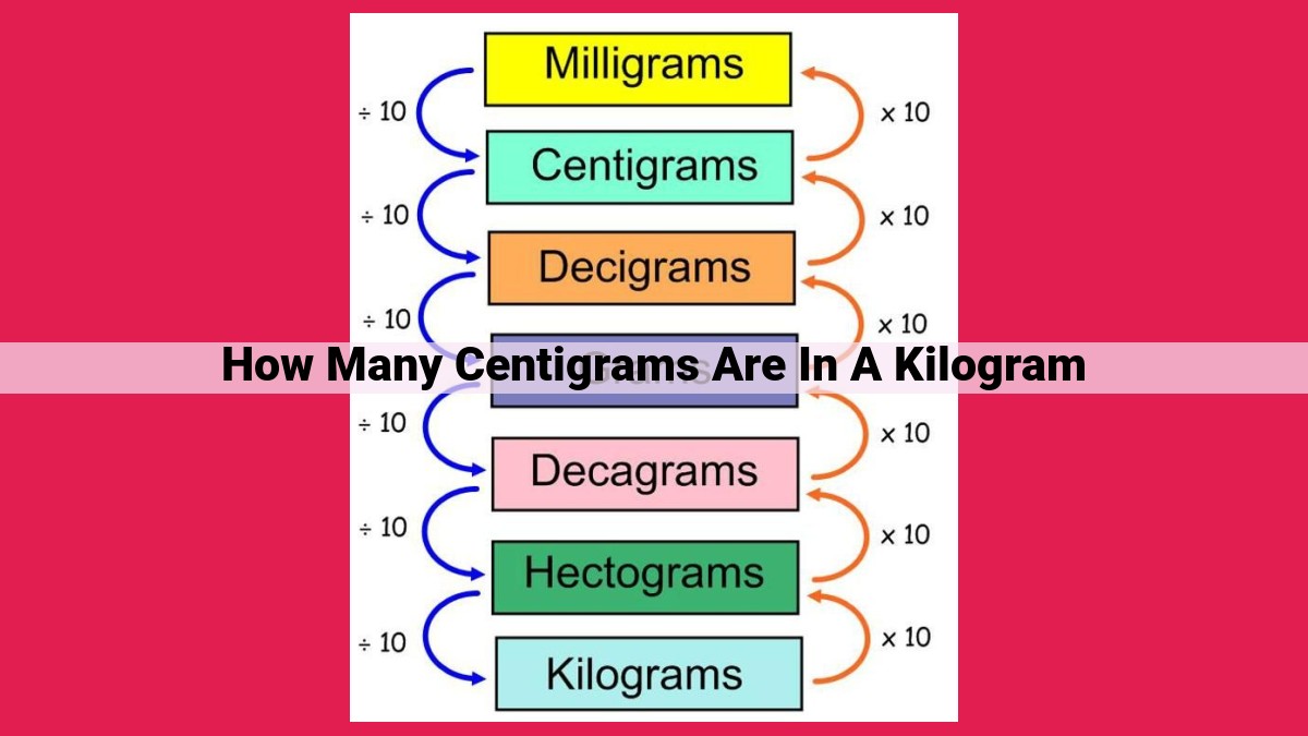 how many centigrams are in a kilogram