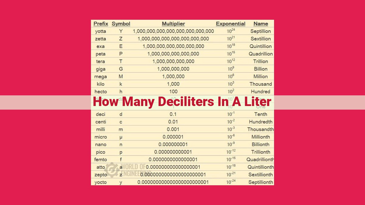 how many deciliters in a liter