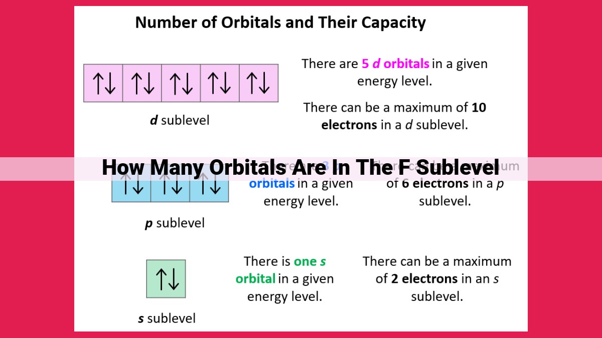 how many orbitals are in the f sublevel