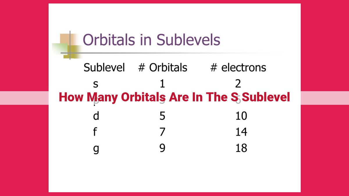 how many orbitals are in the s sublevel