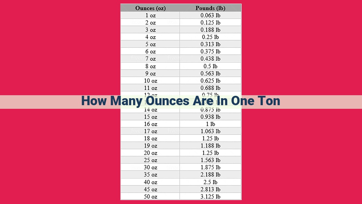 how many ounces are in one ton