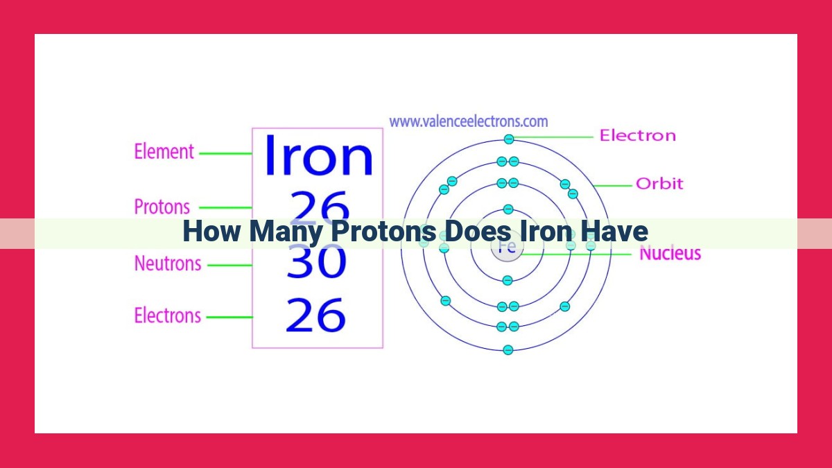 how many protons does iron have