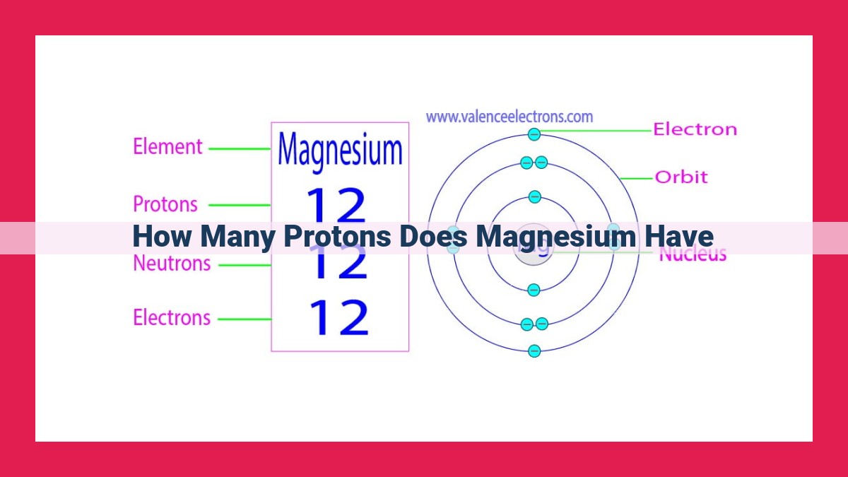 how many protons does magnesium have