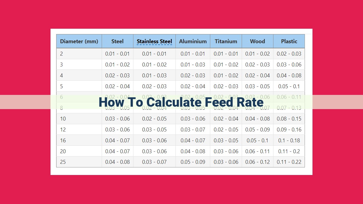 how to calculate feed rate