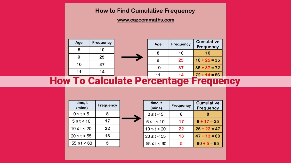 how to calculate percentage frequency