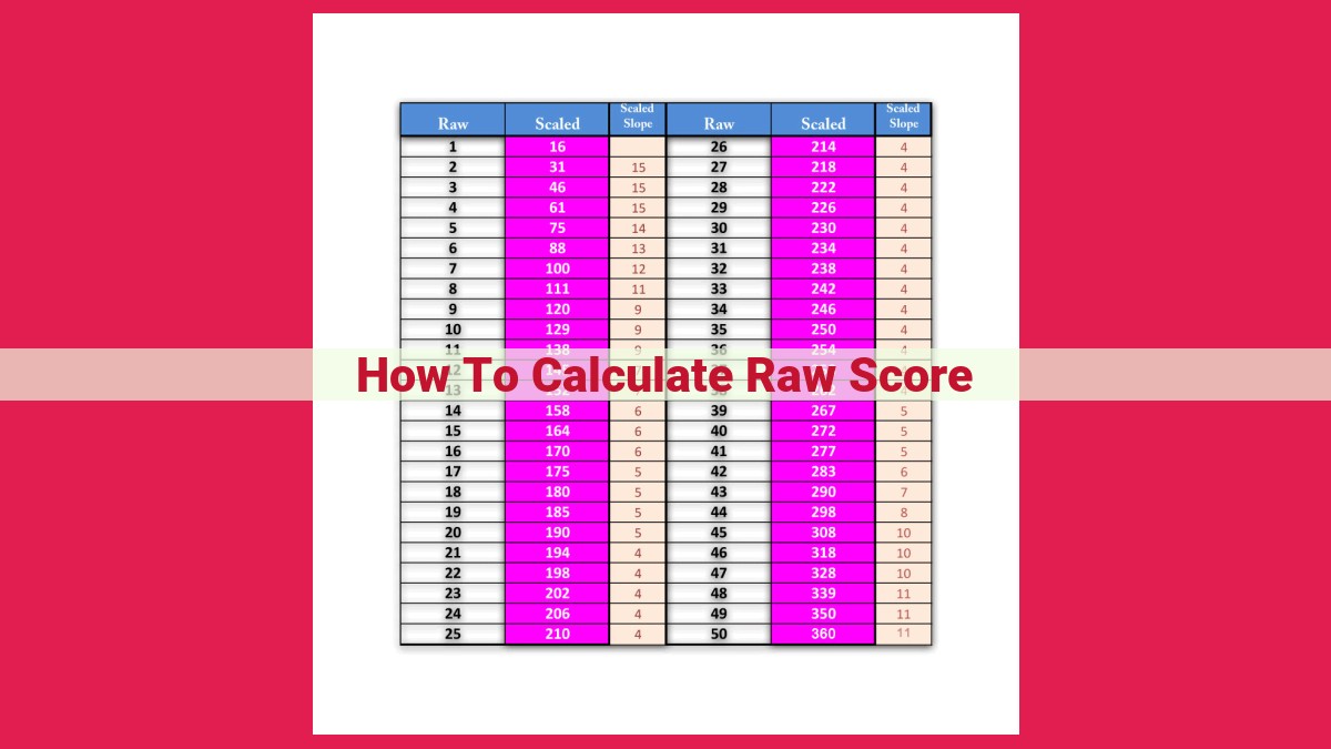 how to calculate raw score