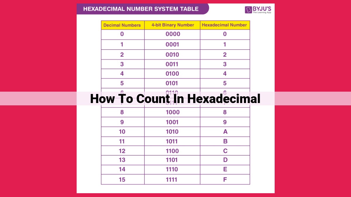 how to count in hexadecimal