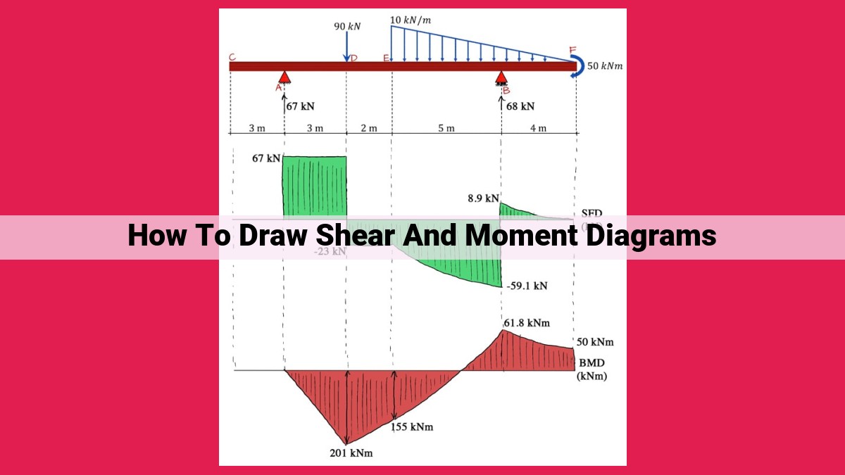 how to draw shear and moment diagrams