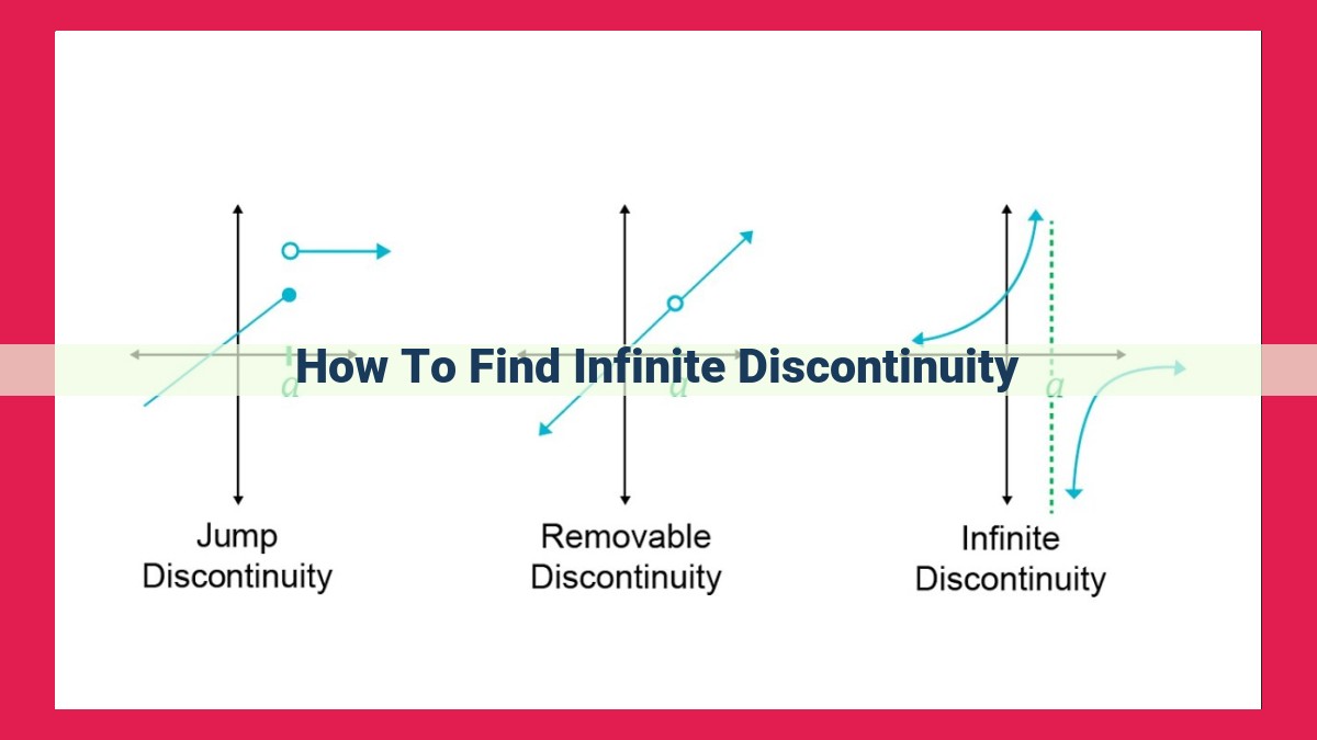 how to find infinite discontinuity