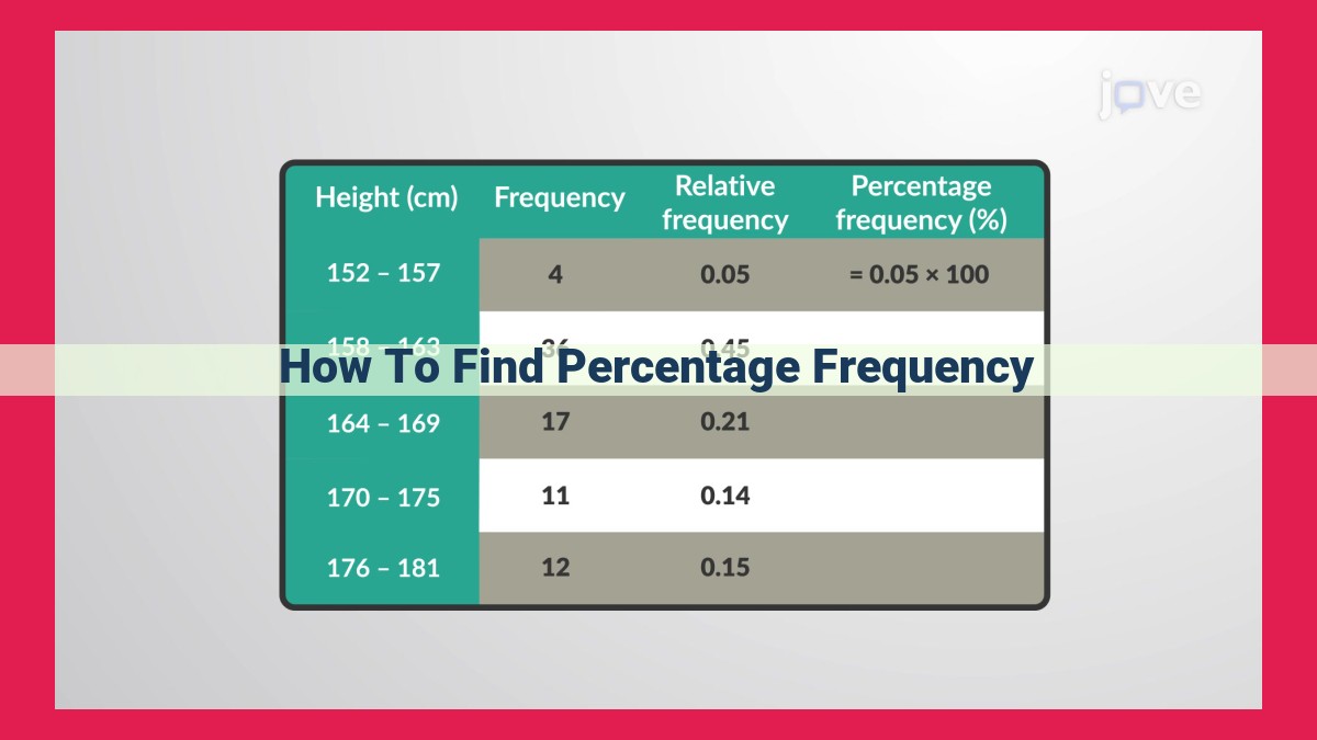 how to find percentage frequency