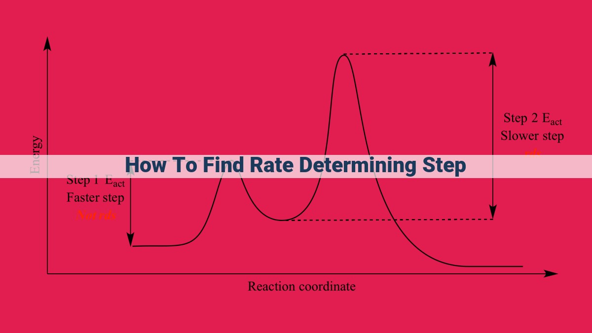 how to find rate determining step