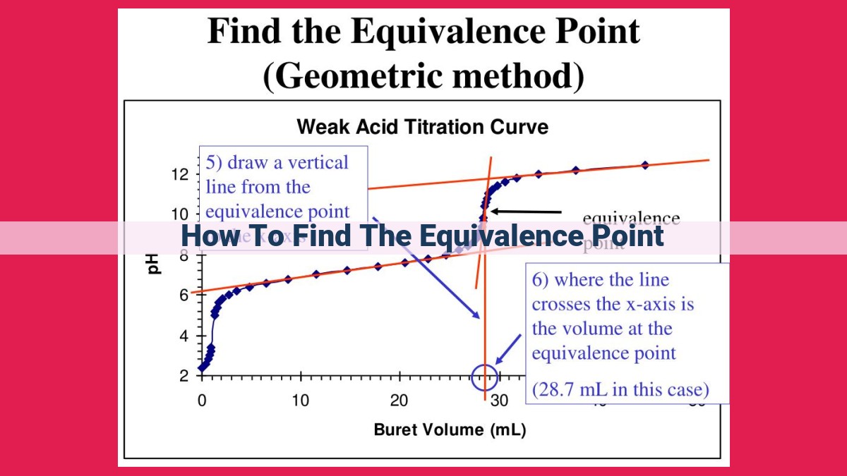 how to find the equivalence point