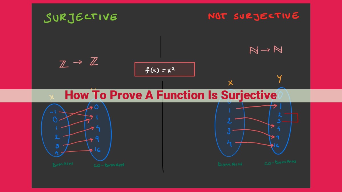 how to prove a function is surjective