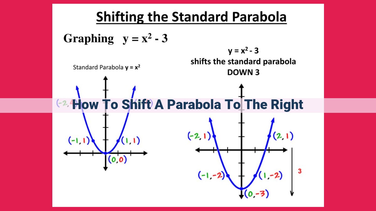 how to shift a parabola to the right