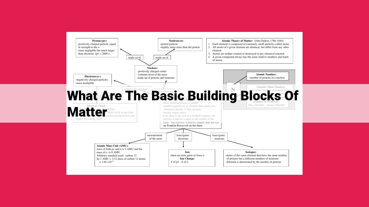 what are the basic building blocks of matter