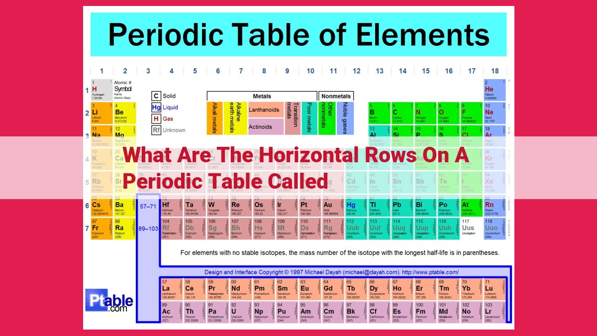 what are the horizontal rows on a periodic table called