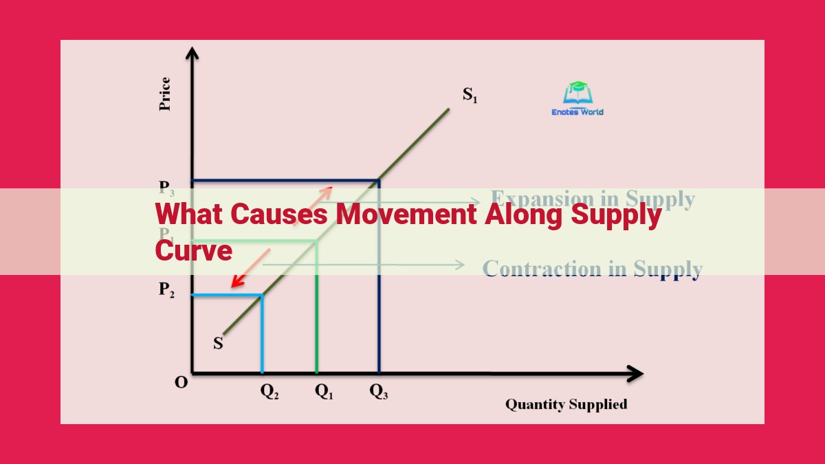 what causes movement along supply curve