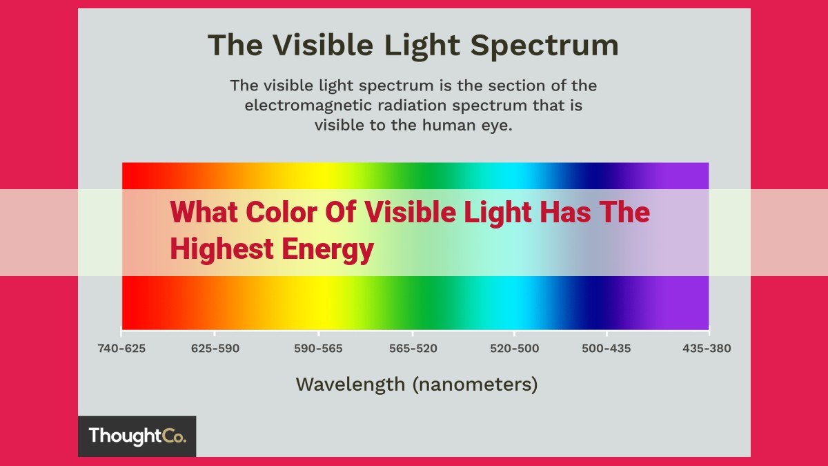 what color of visible light has the highest energy