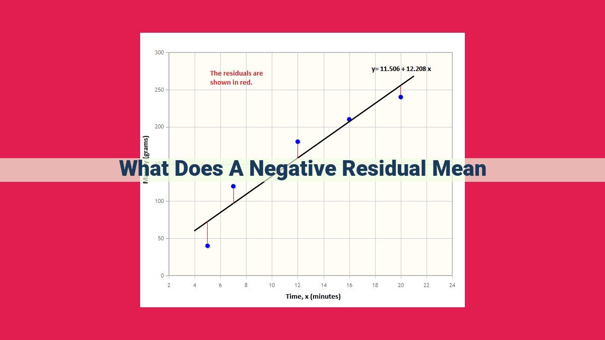 what does a negative residual mean