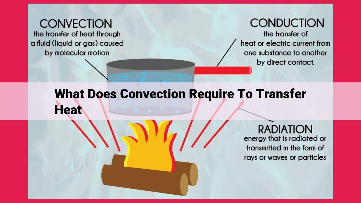 what does convection require to transfer heat