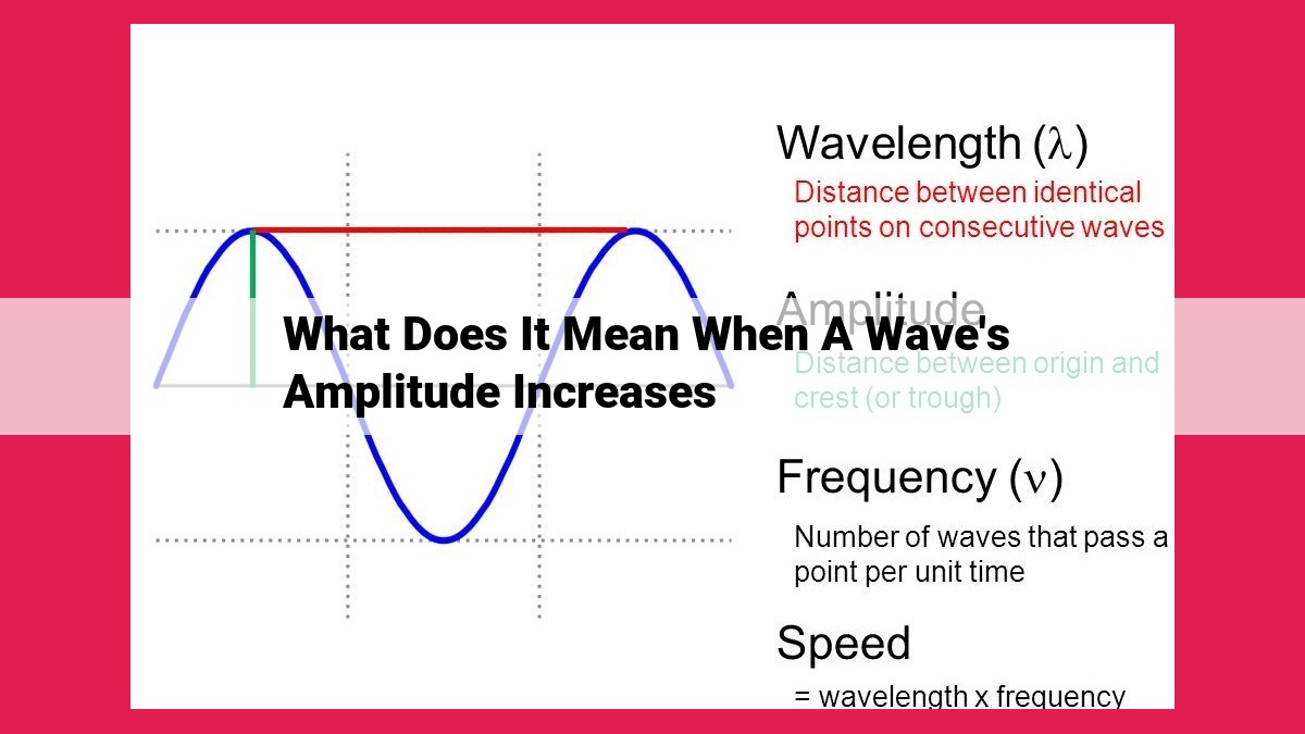 what does it mean when a wave's amplitude increases