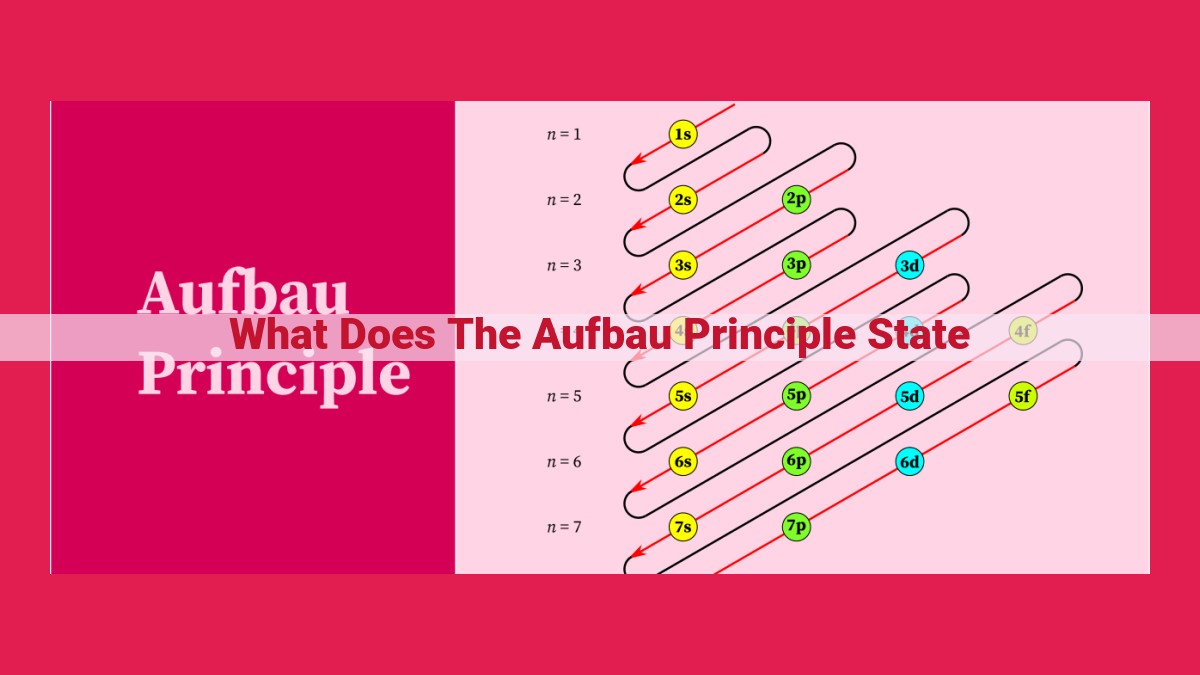 what does the aufbau principle state