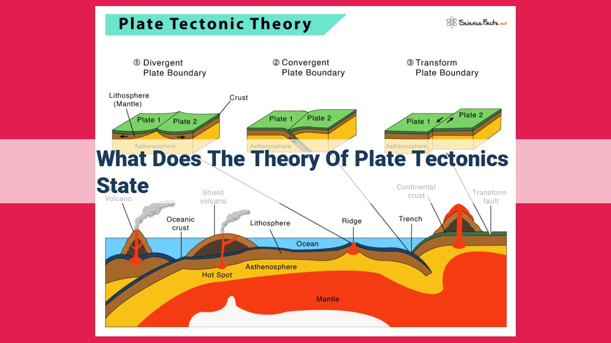 what does the theory of plate tectonics state