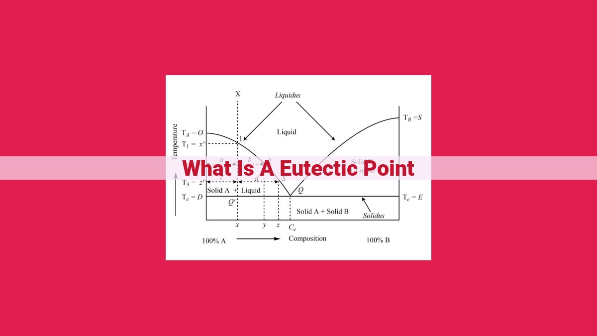 what is a eutectic point