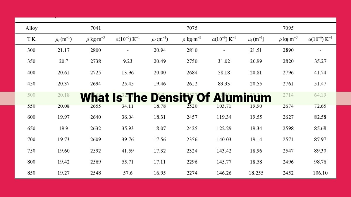 what is the density of aluminum