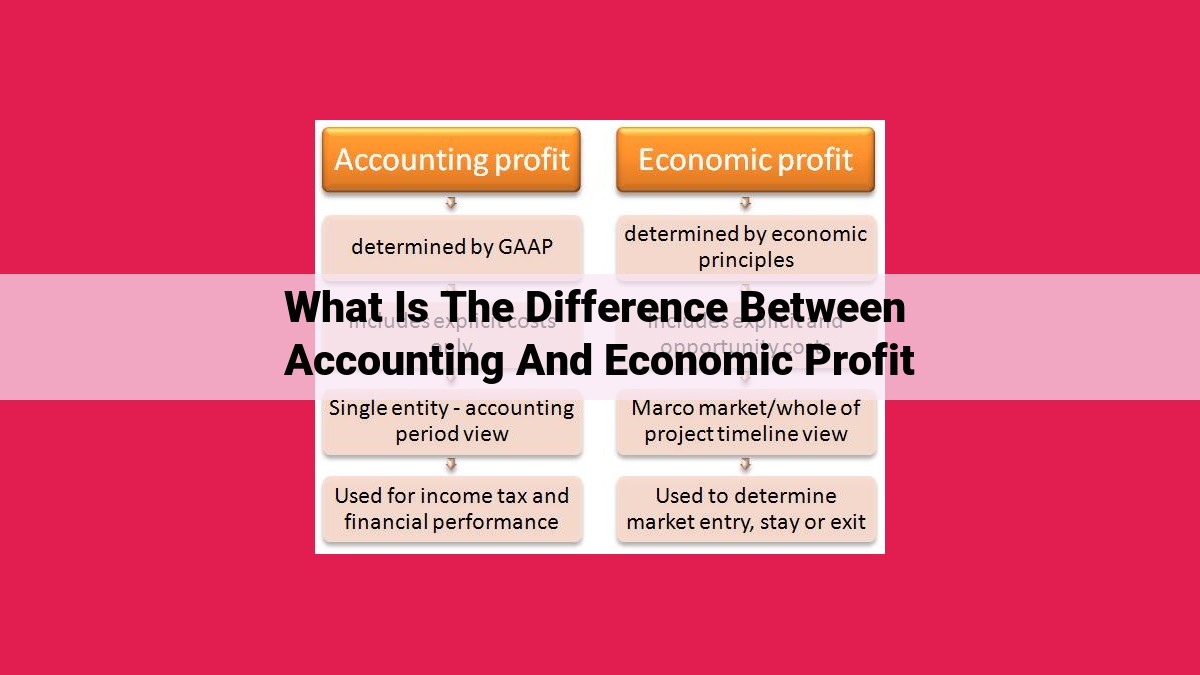 what is the difference between accounting and economic profit