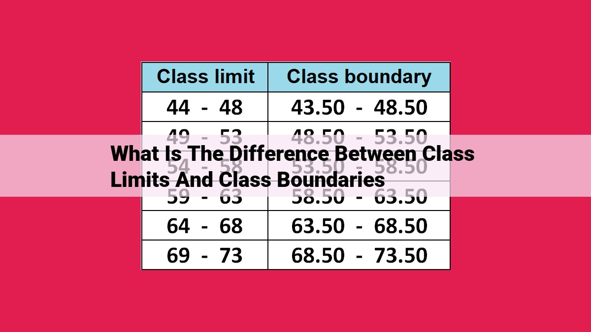 what is the difference between class limits and class boundaries