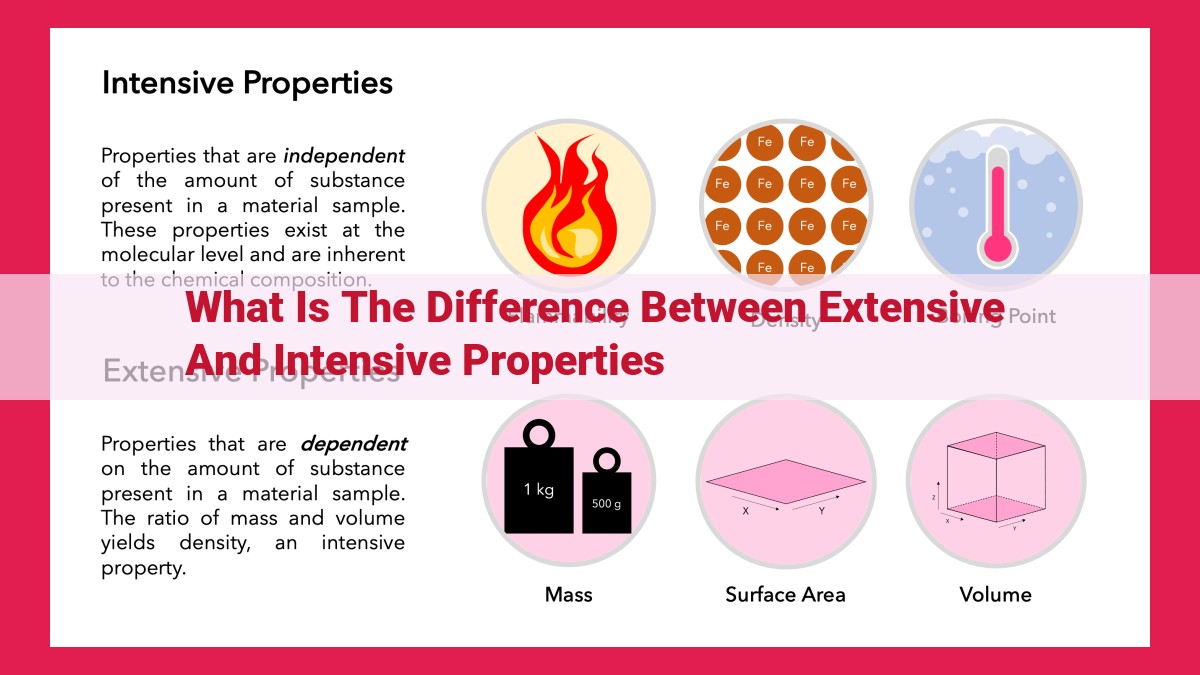 what is the difference between extensive and intensive properties