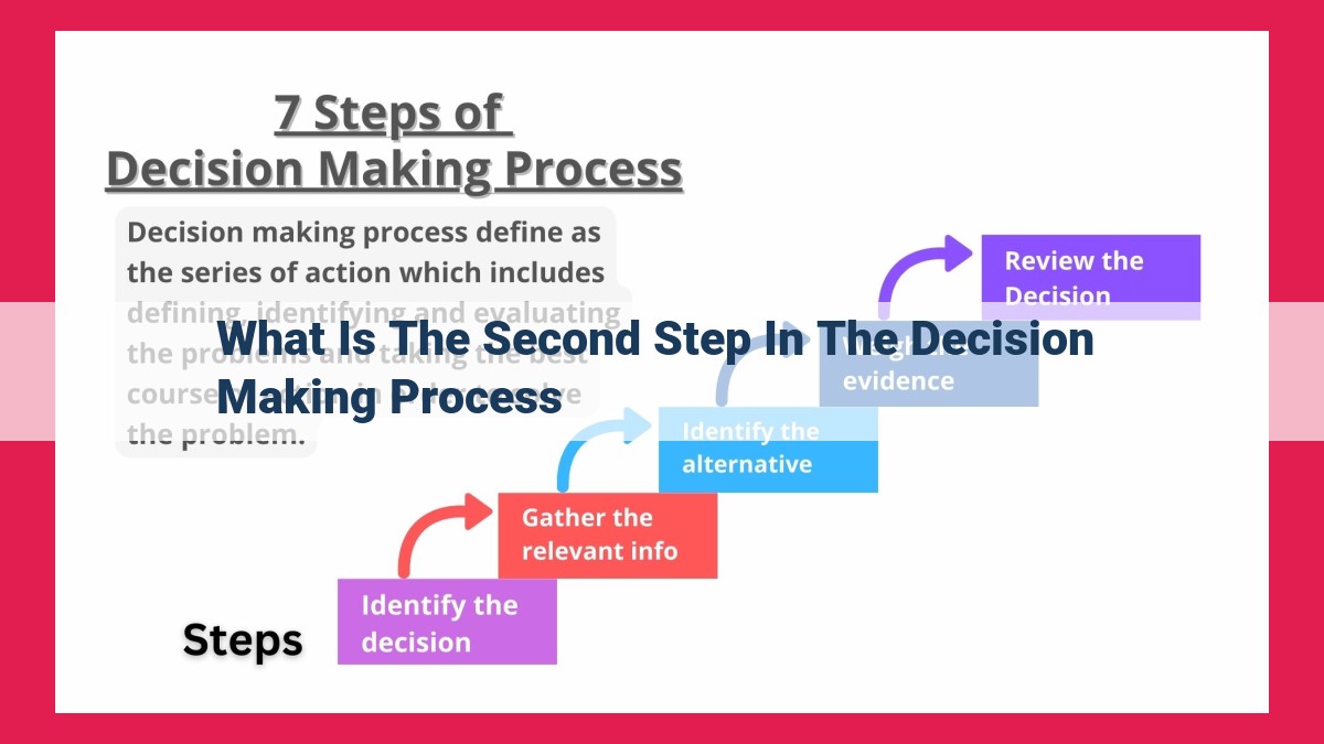 what is the second step in the decision making process