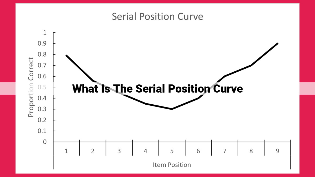 what is the serial position curve