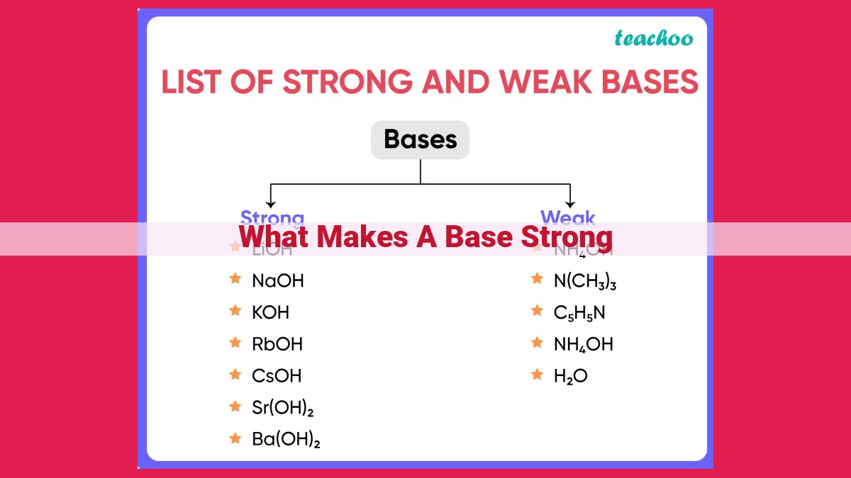 what makes a base strong