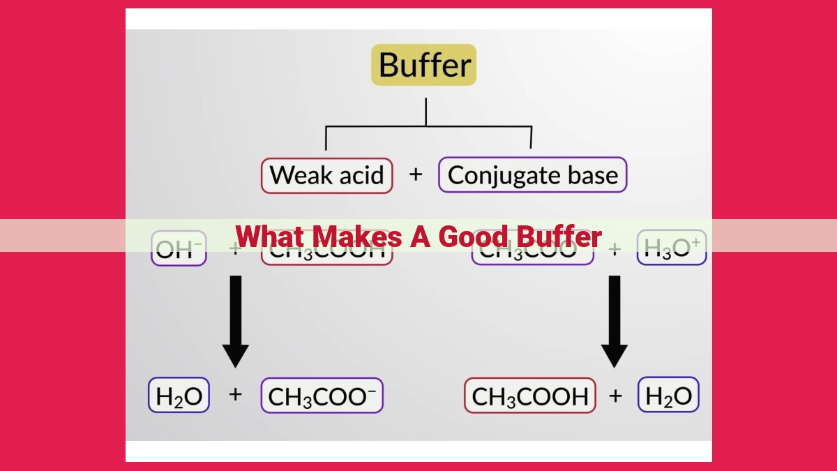 what makes a good buffer