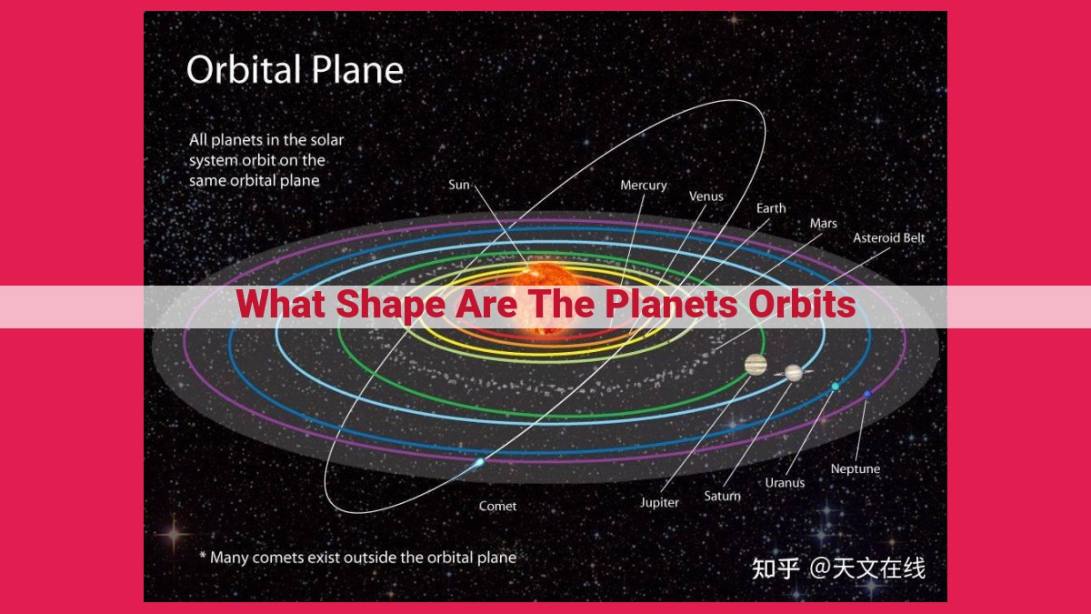 what shape are the planets orbits